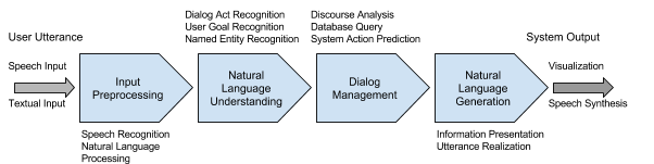 Figure 7. Processus d’un système de dialogue.