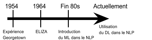 Figure 2. Chronologie du NLP.
