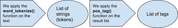 Figure 4. Illustration of the POS-Tagging operation in NLTK.