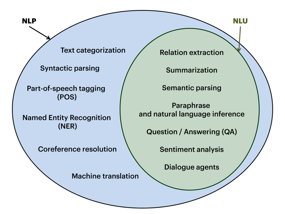 Figure 1. Diagramme illustrant les tâches de NLP spécifiques au NLU.
