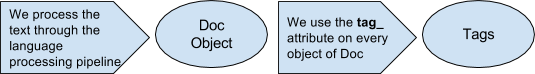 Figure 5. Illustration of the POS-Tagging operation in SpaCy.
