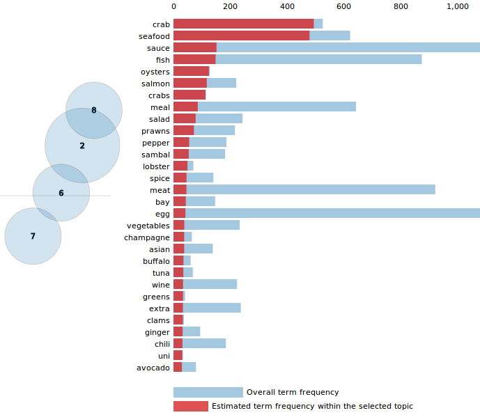 Figure 3. Exemple de visualisation de Topic Modeling.