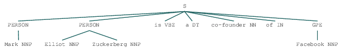 Figure 5. Exemple de représentation sous forme d'arbre de NER obtenu avec la librairie Python NLTK.