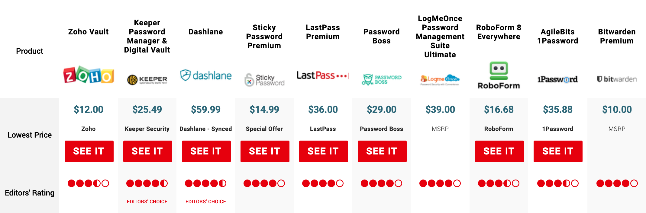passwords-managers-pcmag