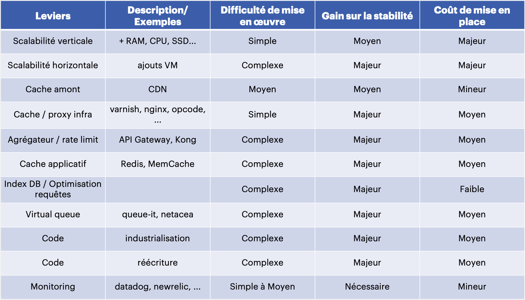 Tableau différents leviers 